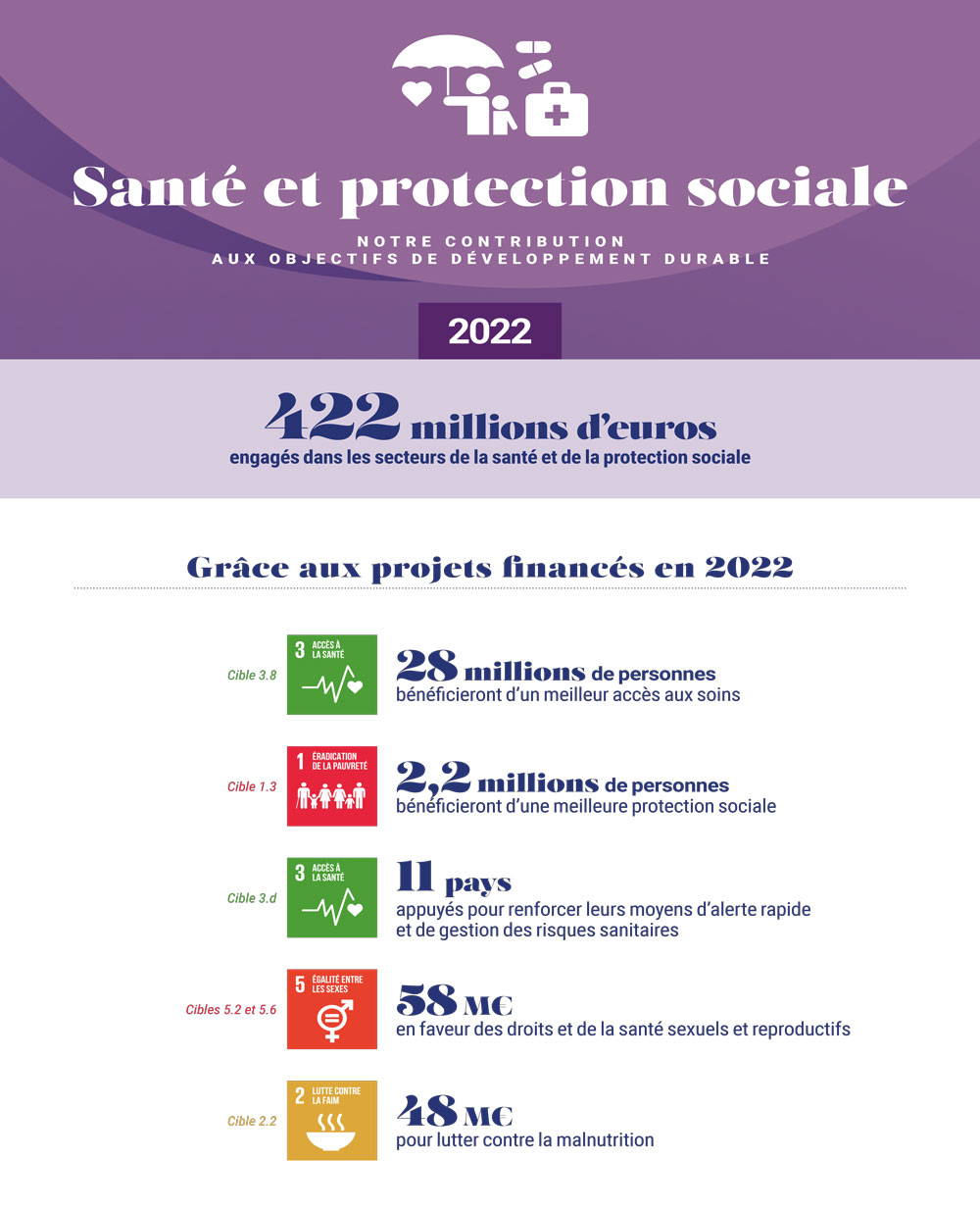 infographie santé et protection sociale 2022